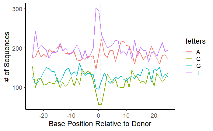 A donor nucleotide plot